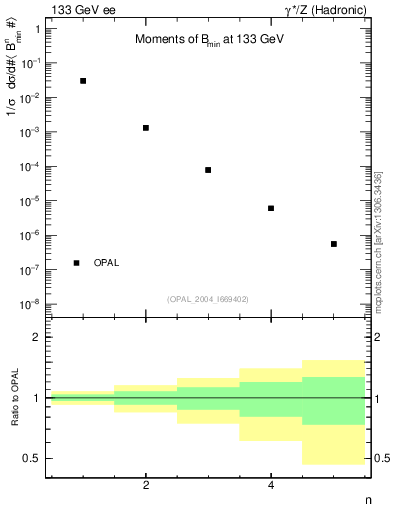 Plot of broadjmin-mom in 133 GeV ee collisions
