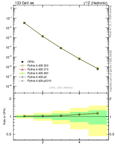 Plot of broadjmin-mom in 133 GeV ee collisions