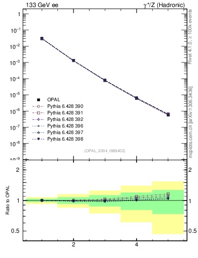 Plot of broadjmin-mom in 133 GeV ee collisions