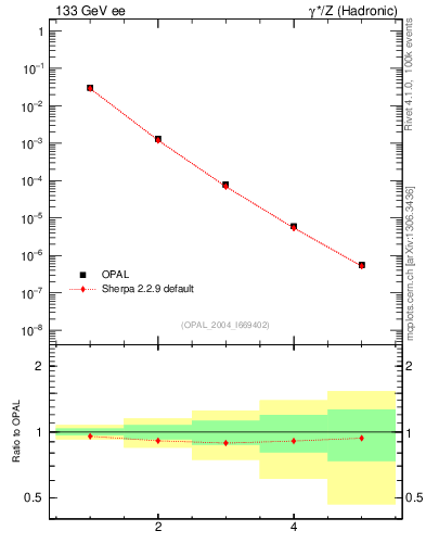 Plot of broadjmin-mom in 133 GeV ee collisions