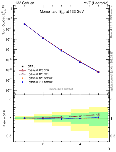 Plot of broadjmin-mom in 133 GeV ee collisions