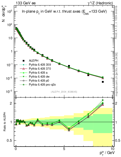 Plot of pTinThr in 133 GeV ee collisions