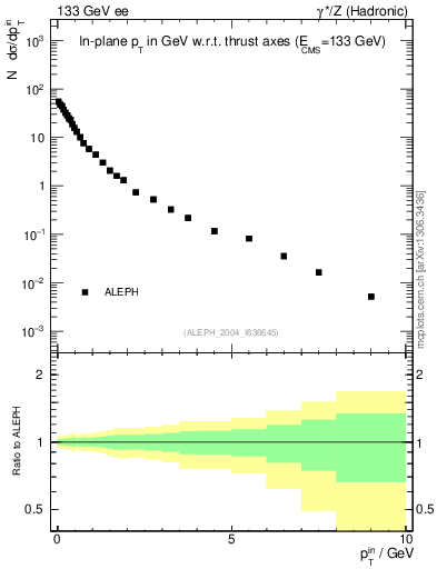 Plot of pTinThr in 133 GeV ee collisions