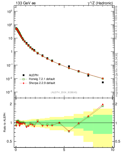 Plot of pTinThr in 133 GeV ee collisions