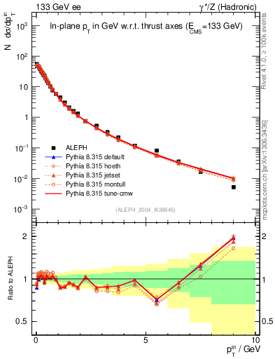 Plot of pTinThr in 133 GeV ee collisions