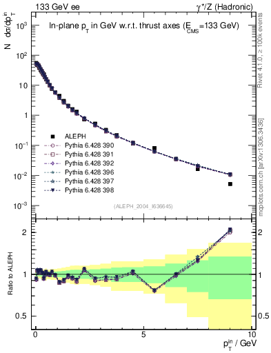 Plot of pTinThr in 133 GeV ee collisions