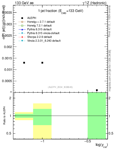 Plot of rate-1jet in 133 GeV ee collisions