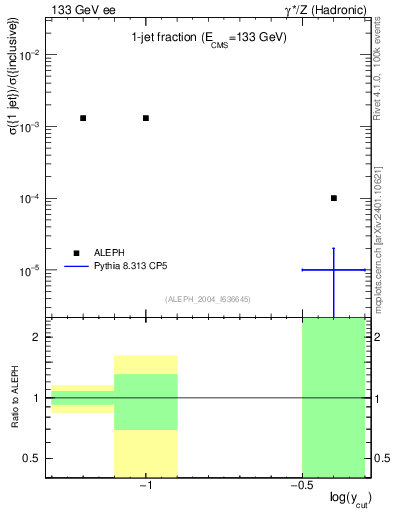 Plot of rate-1jet in 133 GeV ee collisions