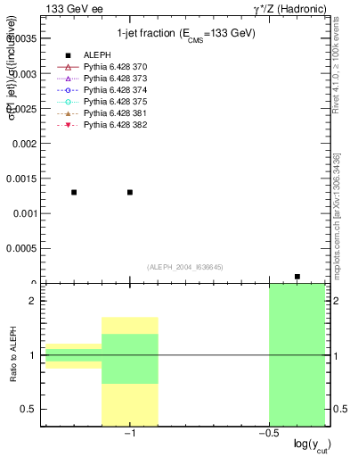 Plot of rate-1jet in 133 GeV ee collisions
