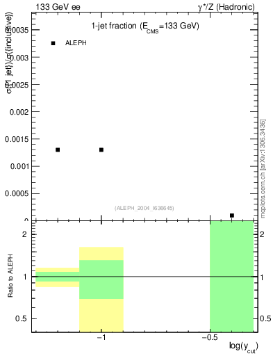 Plot of rate-1jet in 133 GeV ee collisions