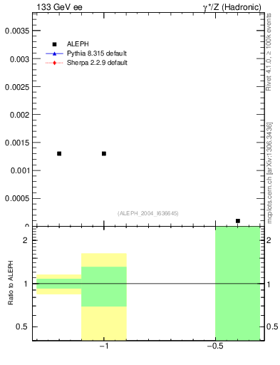 Plot of rate-1jet in 133 GeV ee collisions