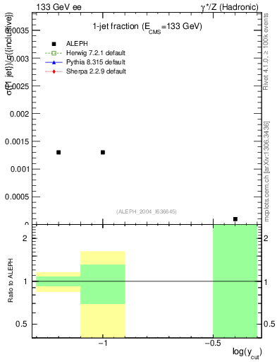 Plot of rate-1jet in 133 GeV ee collisions