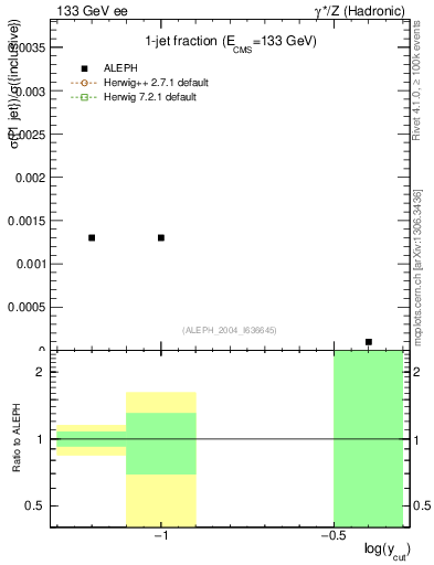 Plot of rate-1jet in 133 GeV ee collisions