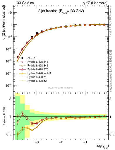Plot of rate-2jet in 133 GeV ee collisions