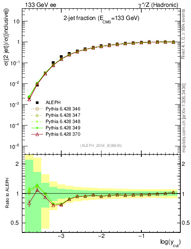Plot of rate-2jet in 133 GeV ee collisions