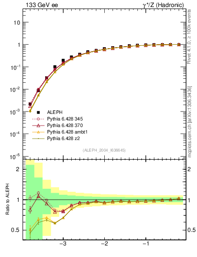 Plot of rate-2jet in 133 GeV ee collisions