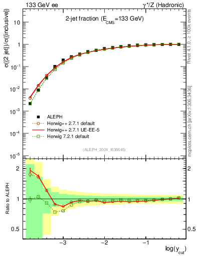 Plot of rate-2jet in 133 GeV ee collisions