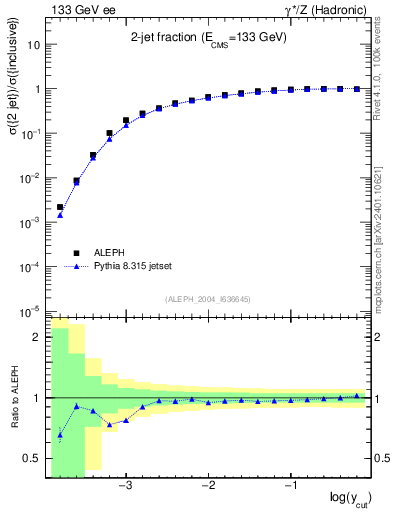 Plot of rate-2jet in 133 GeV ee collisions