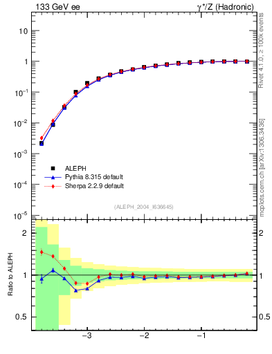 Plot of rate-2jet in 133 GeV ee collisions