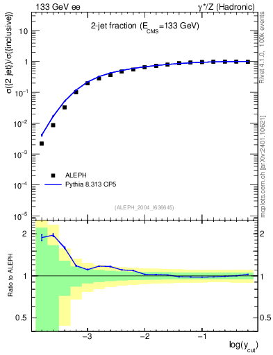 Plot of rate-2jet in 133 GeV ee collisions