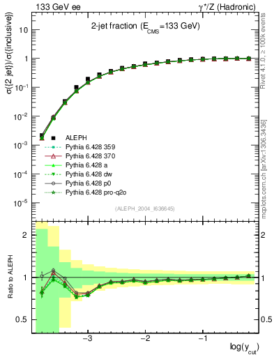 Plot of rate-2jet in 133 GeV ee collisions