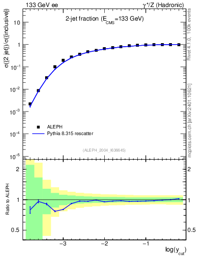 Plot of rate-2jet in 133 GeV ee collisions
