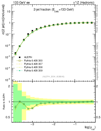 Plot of rate-2jet in 133 GeV ee collisions