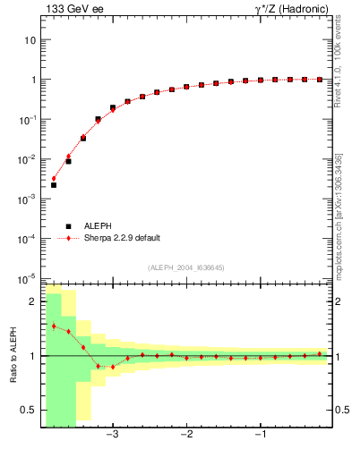 Plot of rate-2jet in 133 GeV ee collisions