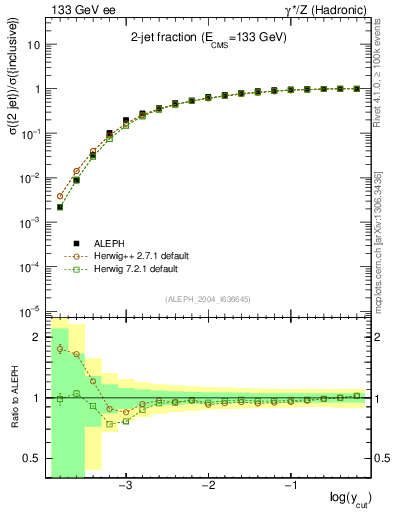 Plot of rate-2jet in 133 GeV ee collisions