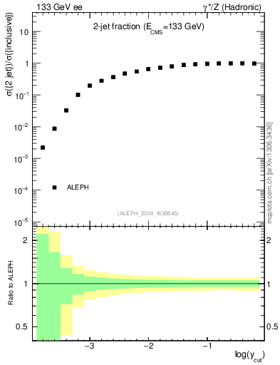 Plot of rate-2jet in 133 GeV ee collisions