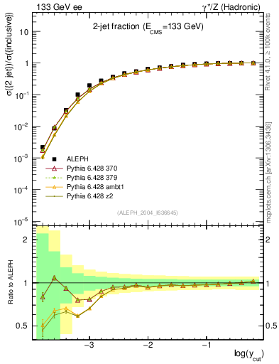 Plot of rate-2jet in 133 GeV ee collisions