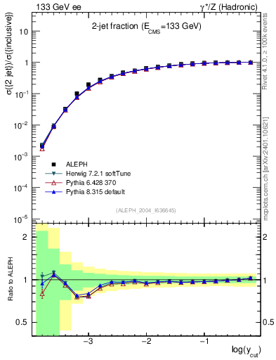 Plot of rate-2jet in 133 GeV ee collisions