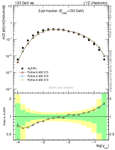 Plot of rate-3jet in 133 GeV ee collisions