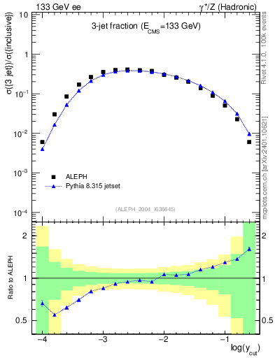Plot of rate-3jet in 133 GeV ee collisions