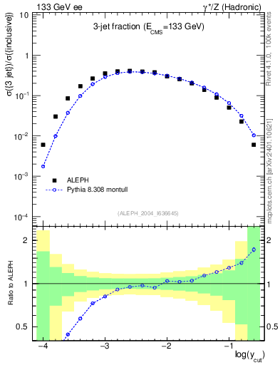 Plot of rate-3jet in 133 GeV ee collisions