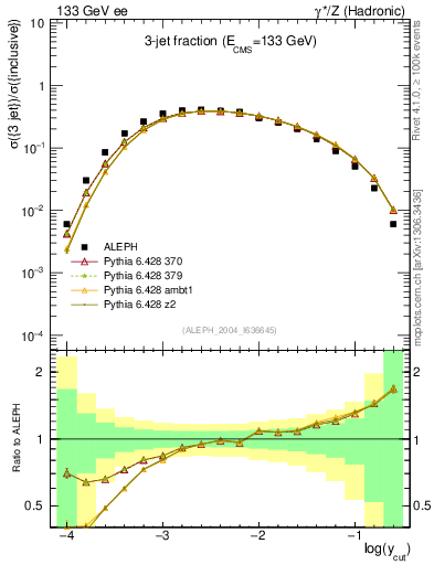 Plot of rate-3jet in 133 GeV ee collisions