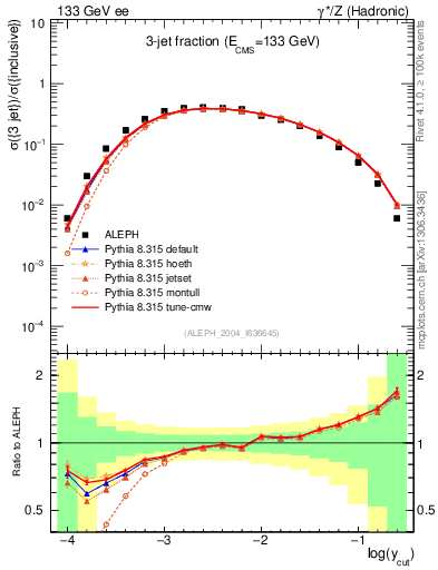 Plot of rate-3jet in 133 GeV ee collisions