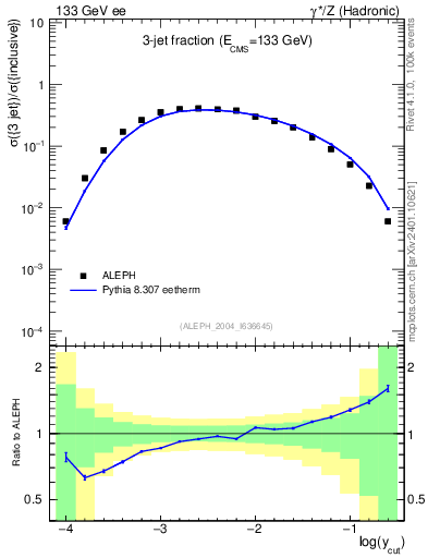 Plot of rate-3jet in 133 GeV ee collisions