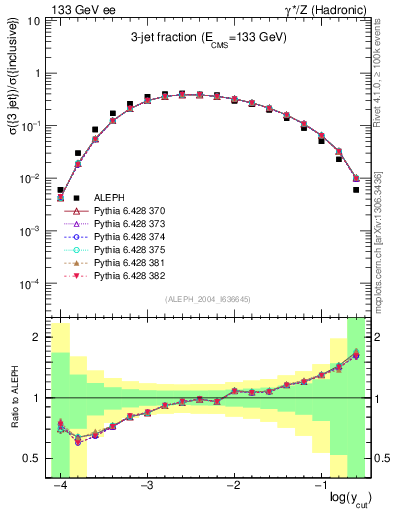 Plot of rate-3jet in 133 GeV ee collisions