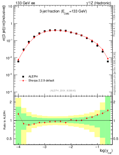 Plot of rate-3jet in 133 GeV ee collisions