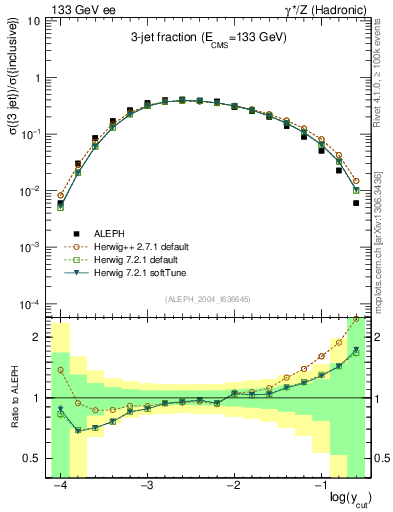 Plot of rate-3jet in 133 GeV ee collisions