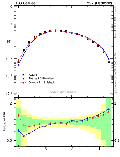 Plot of rate-3jet in 133 GeV ee collisions