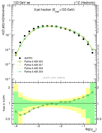 Plot of rate-3jet in 133 GeV ee collisions