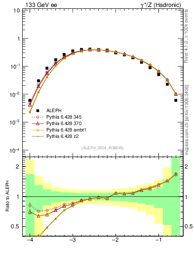Plot of rate-3jet in 133 GeV ee collisions