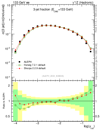 Plot of rate-3jet in 133 GeV ee collisions