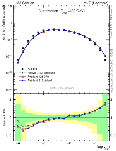 Plot of rate-3jet in 133 GeV ee collisions
