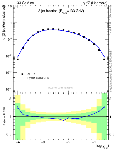 Plot of rate-3jet in 133 GeV ee collisions