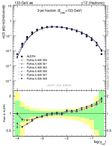 Plot of rate-3jet in 133 GeV ee collisions