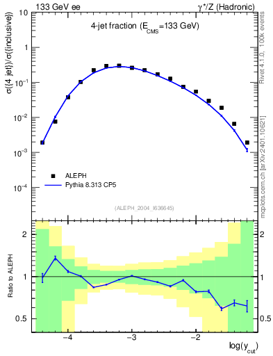 Plot of rate-4jet in 133 GeV ee collisions