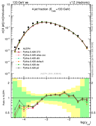 Plot of rate-4jet in 133 GeV ee collisions